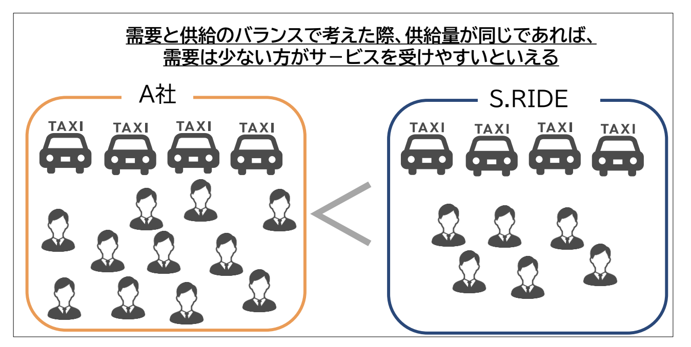大雨の日でもつかまりやすいタクシー配車サービスの仕組み