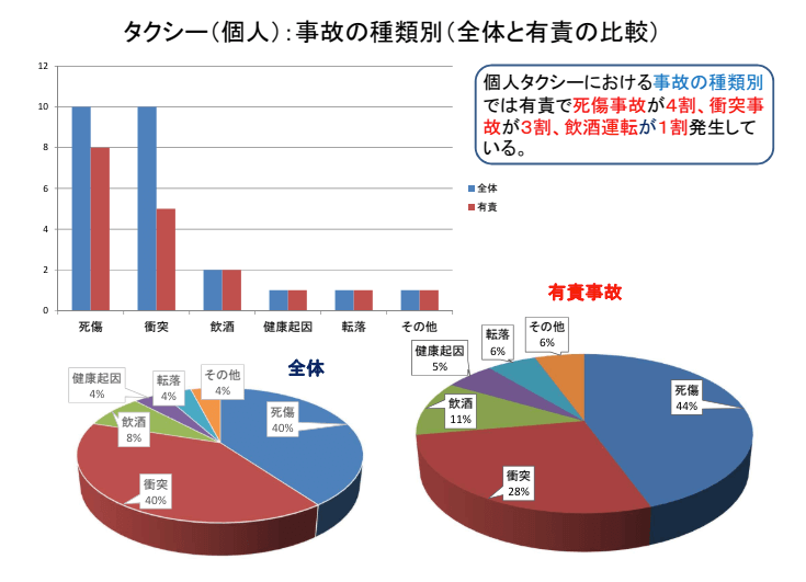 個人タクシーの事故の種類